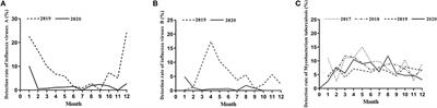 The Impact of COVID-19 Interventions on Influenza and Mycobacterium Tuberculosis Infection